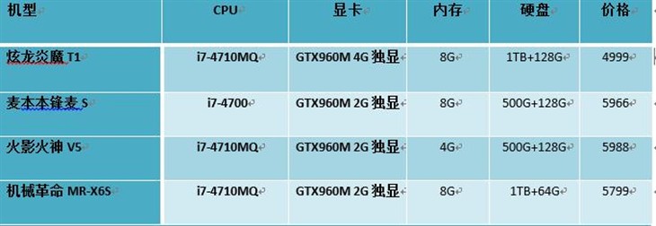 性价比当道 游戏新本到底哪家强   