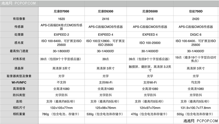 不再奢侈便宜也有好货 4000元单反推荐 