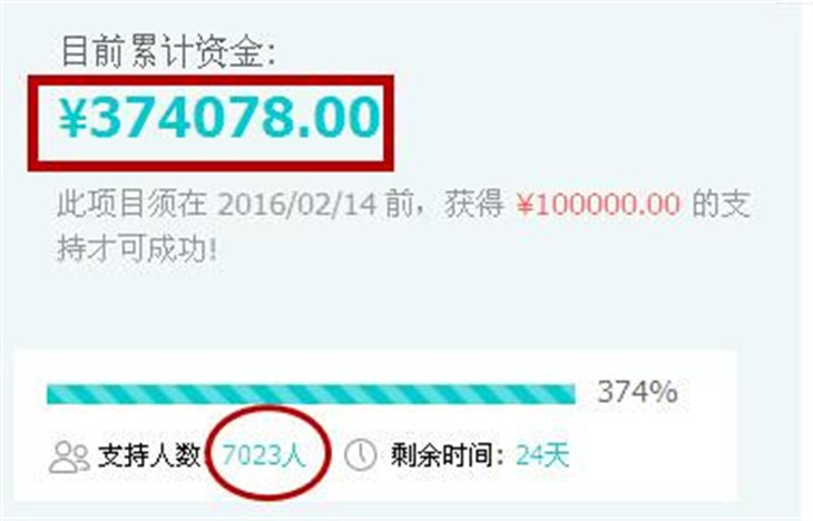 航嘉智慧云众筹支持超过7000人！ 