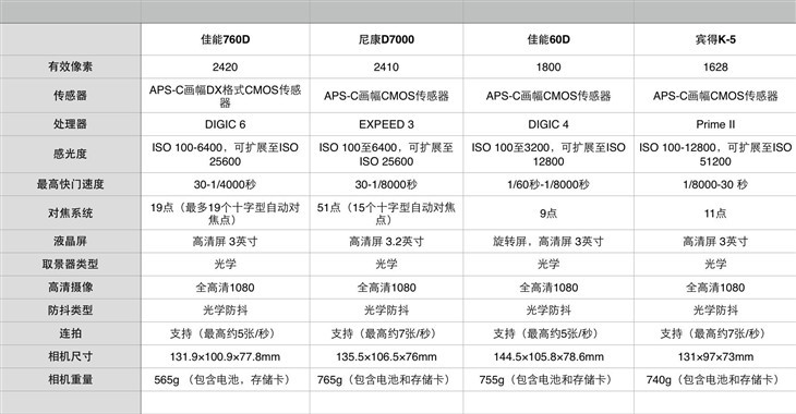 不再奢侈入门也有好货 4000元单反推荐 