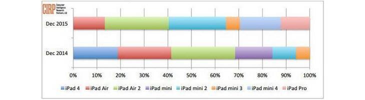 CIRP调查显示iPad mini系列似乎更受欢迎 
