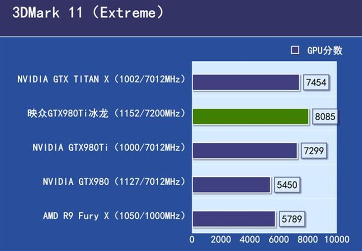 性能秒TITAN X！GTX980TI冰龙版性能曝光 