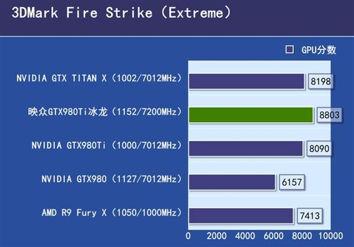 性能秒TITAN X！GTX980TI冰龙版性能曝光 