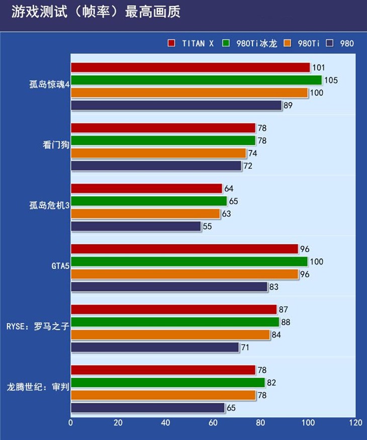 性能秒TITAN X！GTX980TI冰龙版性能曝光 