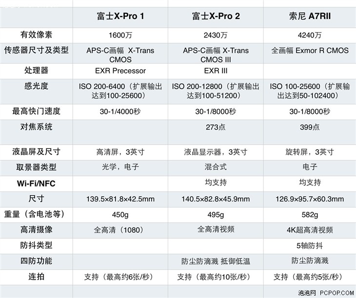 同为万元 富士X-Pro2与索尼A7RII买谁? 