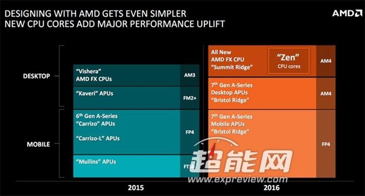 AMD 2016路线图曝光 逆袭NV/Intel！ 