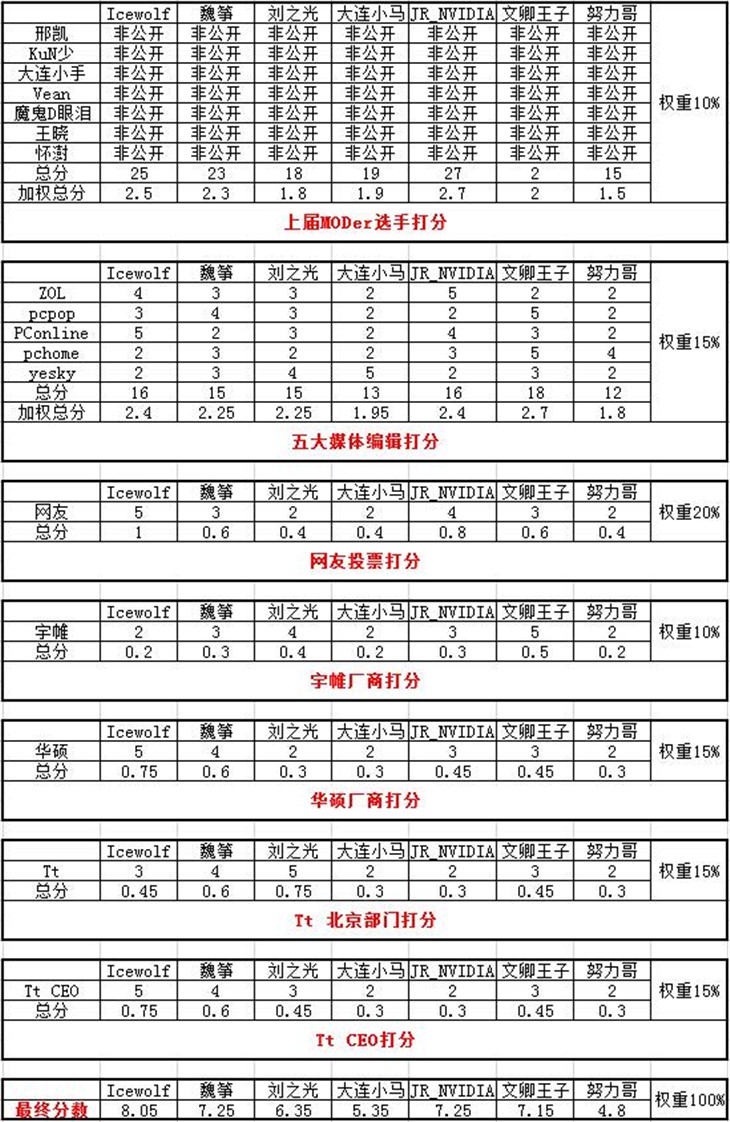 2015第二届Tt MOD达人邀请赛圆满落幕 