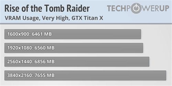 《古墓丽影崛起》：显存没8GB别玩？ 