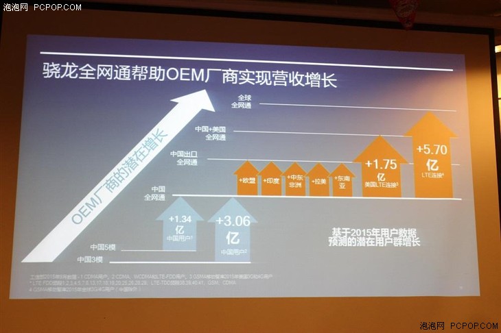 全面进军4G+时代 高通解析骁龙全网通 