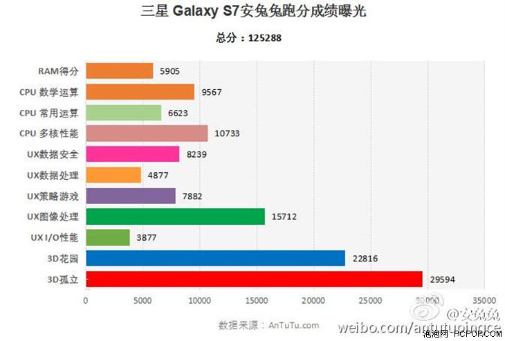 三星新旗舰Galaxy S7安兔兔跑分曝光 