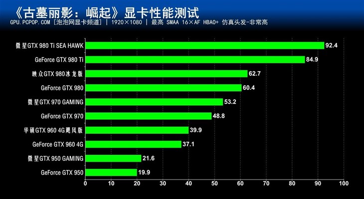 次世代大作!《古墓丽影:崛起》性能测试 