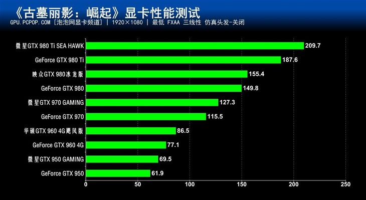 次世代大作!《古墓丽影:崛起》性能测试 