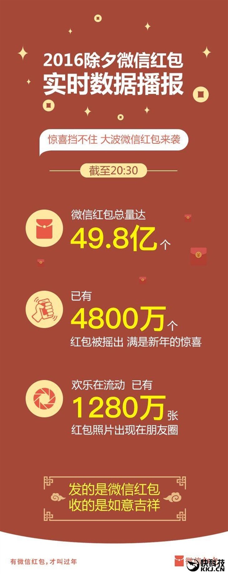 有点吓人：微信红包不到一天破50亿 