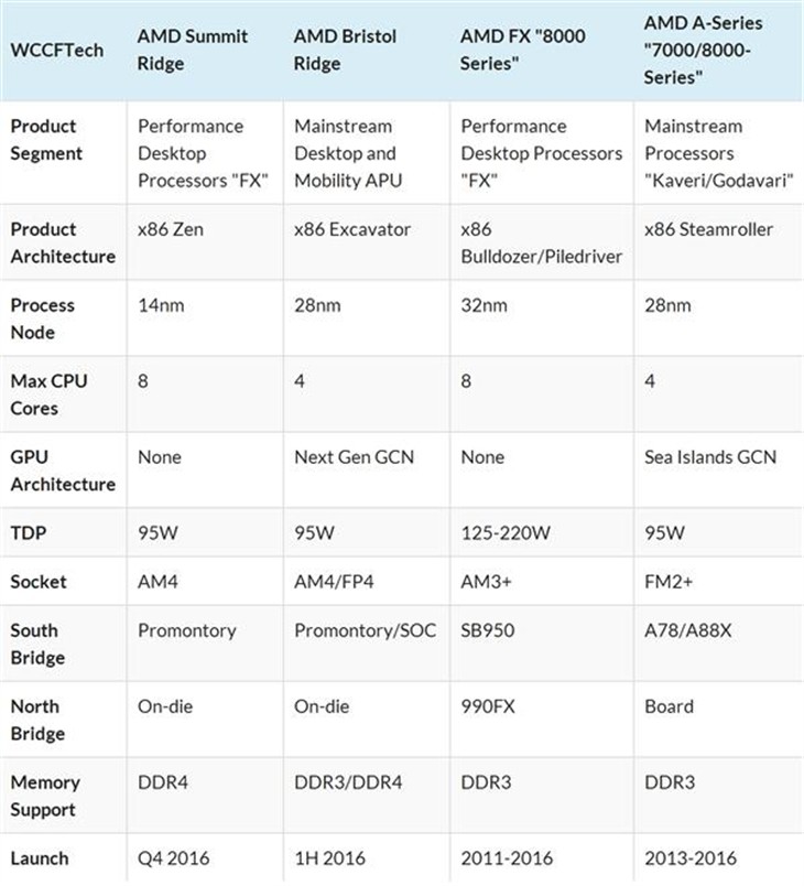 AMD下代APU完全曝光 型号多到让人眼花 