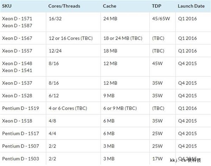 14纳米16核！Intel Xeon D-1571上市 