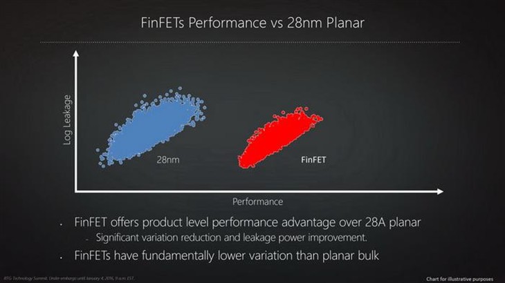AMD“北极星”确认使用14nm LPP工艺 