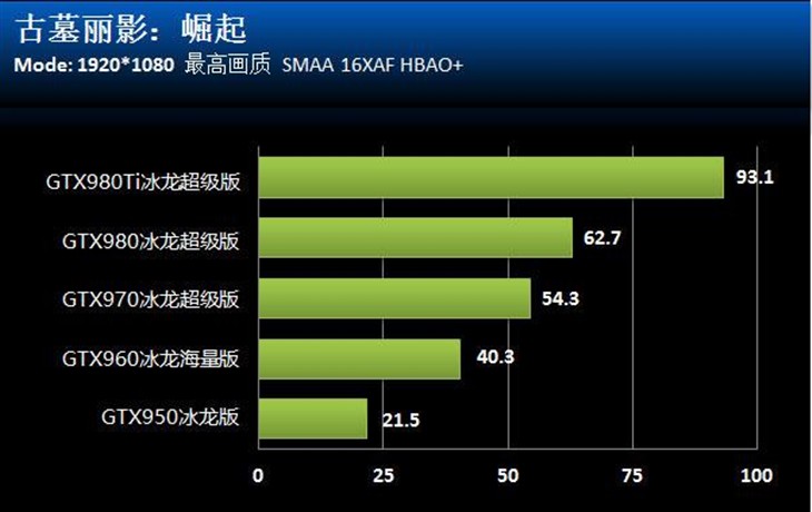 显卡杀手来袭 古墓丽影崛起冰龙显卡简测 