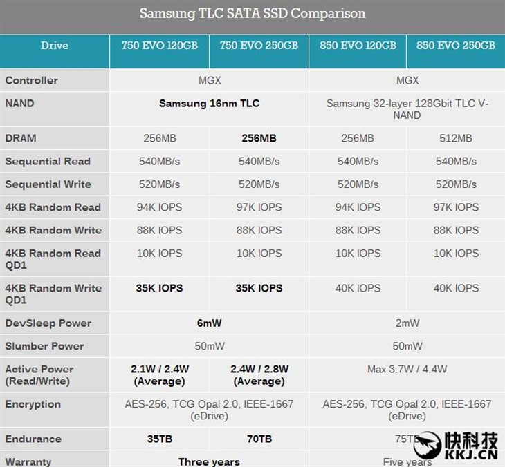 三星发布750 EVO SSD：性价比相当不错 