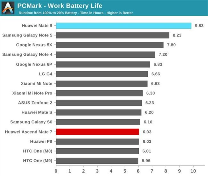 华为麒麟950亮相MWC 性能/续航引人关注 