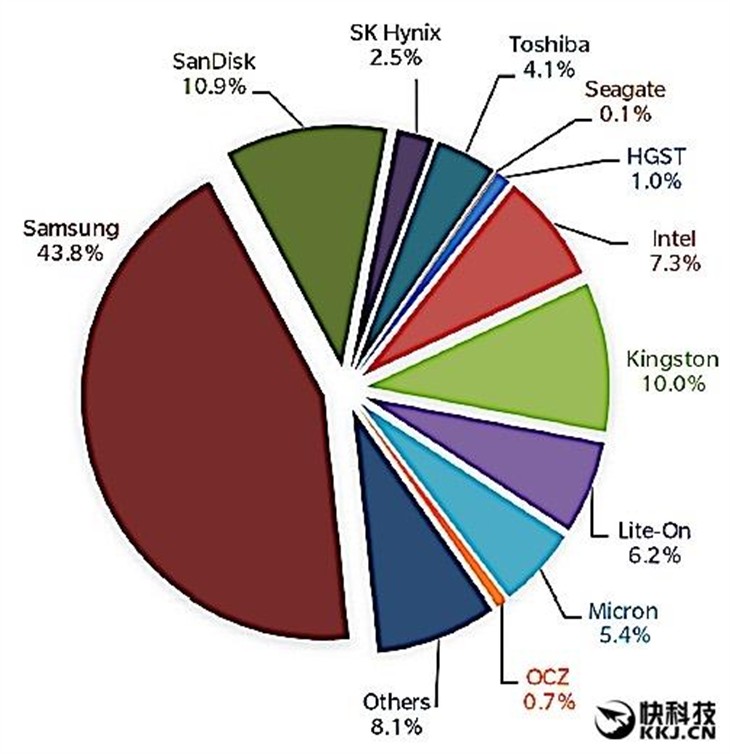 淘汰机械硬盘！SSD大爆发：三星遥遥领先 