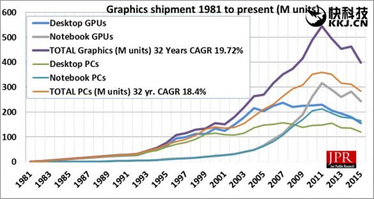 显卡三强2015出货统计：整体疲软 APU强劲 