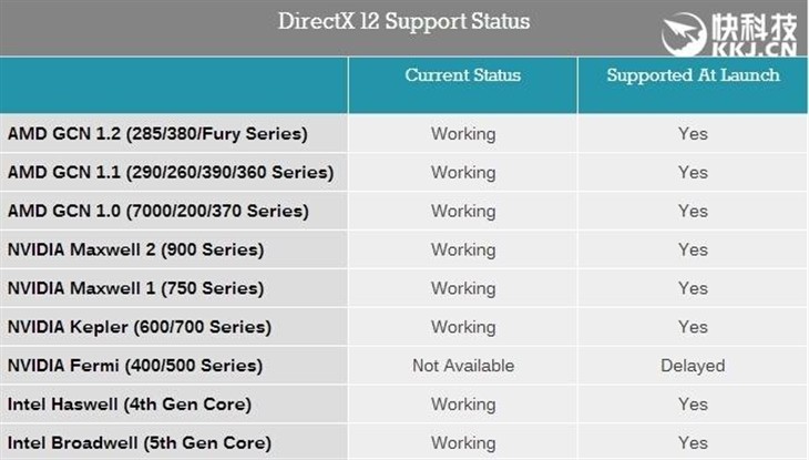 Geforce 400/500失DX12！N饭再遇打击 