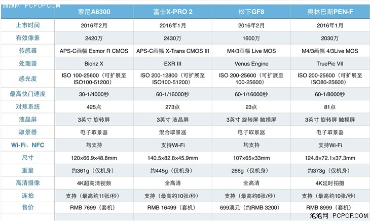 2016春季新品微单解析 性价比哪家强 