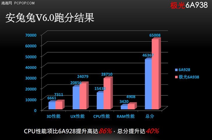 低调的领跑者 Mstar发布极光6A938芯片 