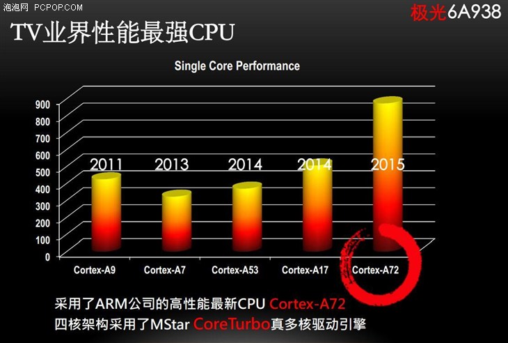 低调的领跑者 Mstar发布极光6A938芯片 