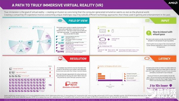 你们都是辣鸡！AMD要推超级VR标准！ 