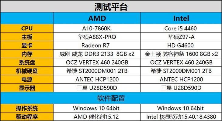 功耗怒降三分之一！AMD 7860全网首测 