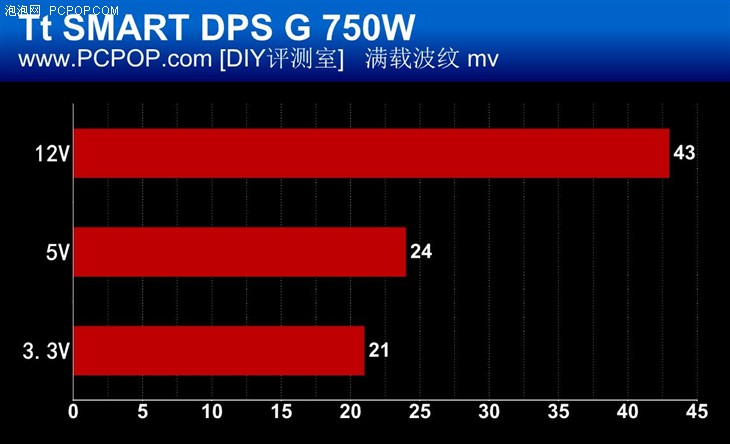 PC电源也玩云端 Tt SMART DPS G评测 