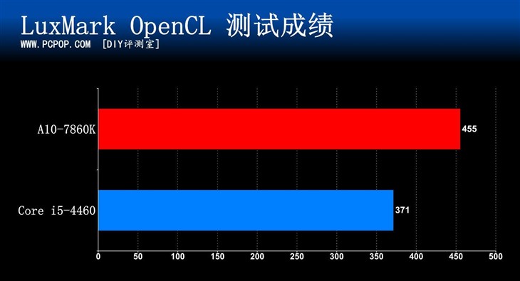 功耗怒降三分之一！AMD 7860全网首测 