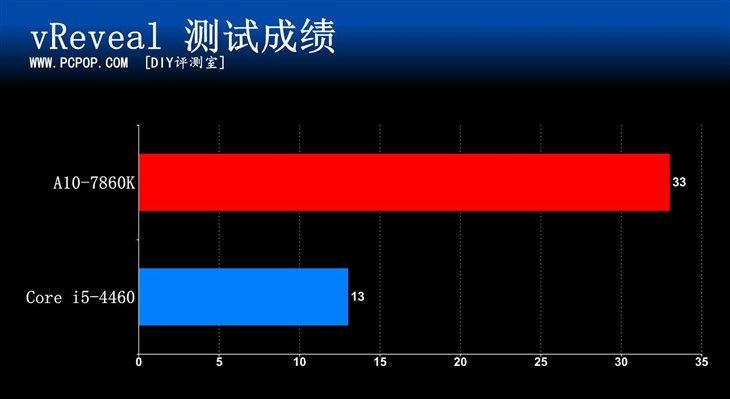 功耗怒降三分之一！AMD 7860全网首测 