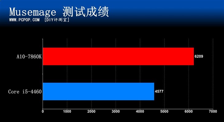 功耗怒降三分之一！AMD 7860全网首测 