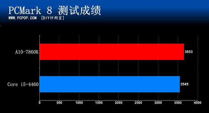 功耗怒降三分之一！AMD 7860全网首测 