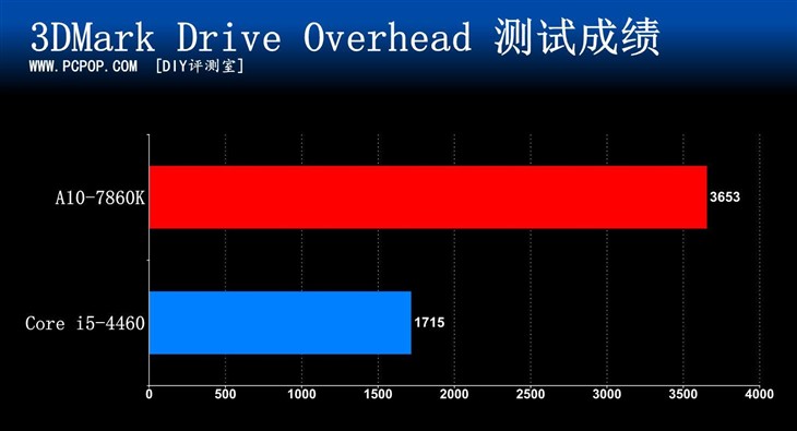 功耗怒降三分之一！AMD 7860全网首测 