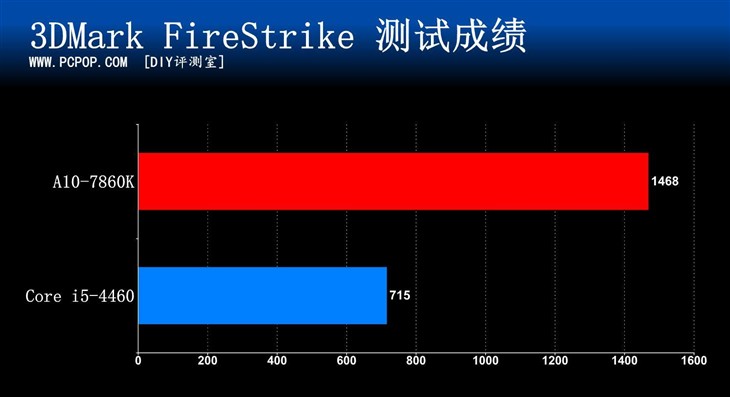 功耗怒降三分之一！AMD 7860全网首测 