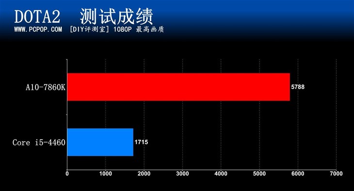 功耗怒降三分之一！AMD 7860全网首测 