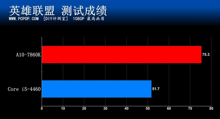 功耗怒降三分之一！AMD 7860全网首测 