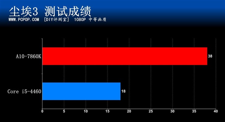 功耗怒降三分之一！AMD 7860全网首测 