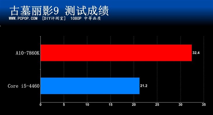 功耗怒降三分之一！AMD 7860全网首测 