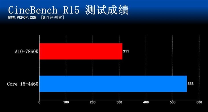 功耗怒降三分之一！AMD 7860全网首测 