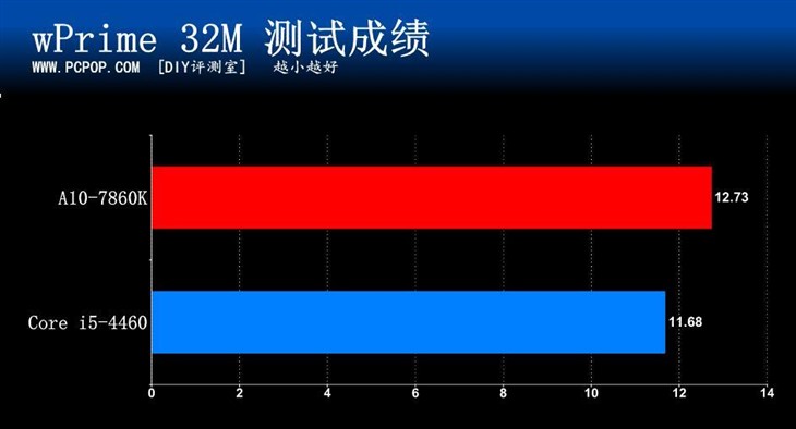 功耗怒降三分之一！AMD 7860全网首测 