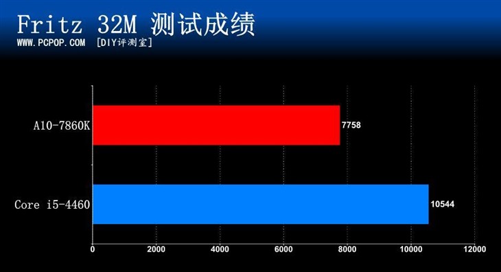 功耗怒降三分之一！AMD 7860全网首测 