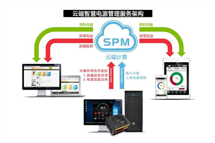 PC电源也玩云端 Tt SMART DPS G评测 