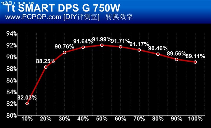 PC电源也玩云端 Tt SMART DPS G评测 