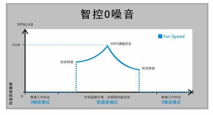 长城智控0噪音，做聪明的PC电源 