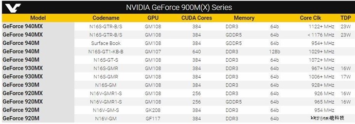 NVIDIA发布MX结尾笔记本新卡!显存爽了 