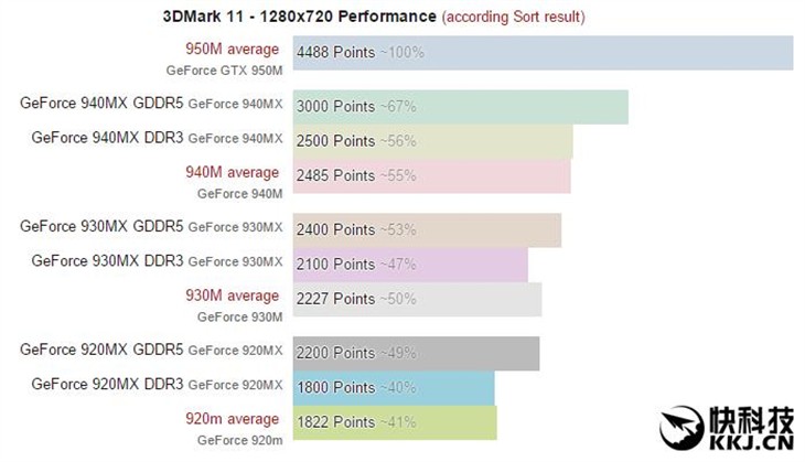 NVIDIA发布MX结尾笔记本新卡!显存爽了 